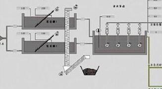 污水自控處理的實(shí)際應(yīng)用
