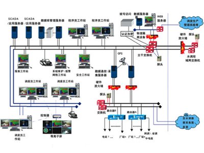 工廠自動化控制系統
